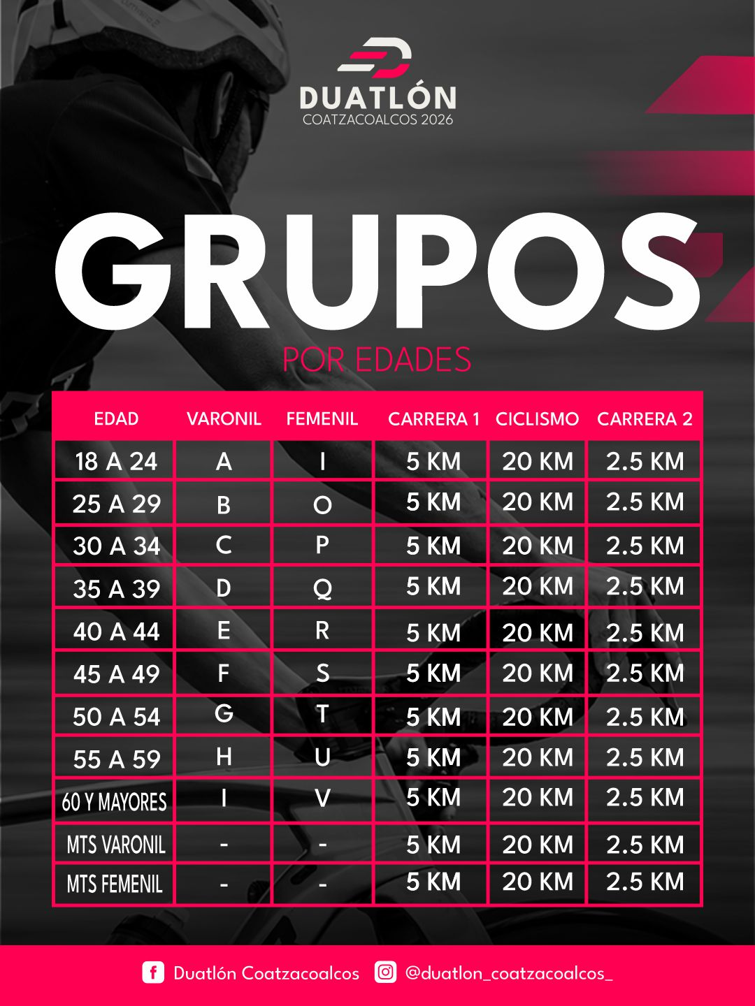 Grupos por edades del Duatlón Coatzacoalcos